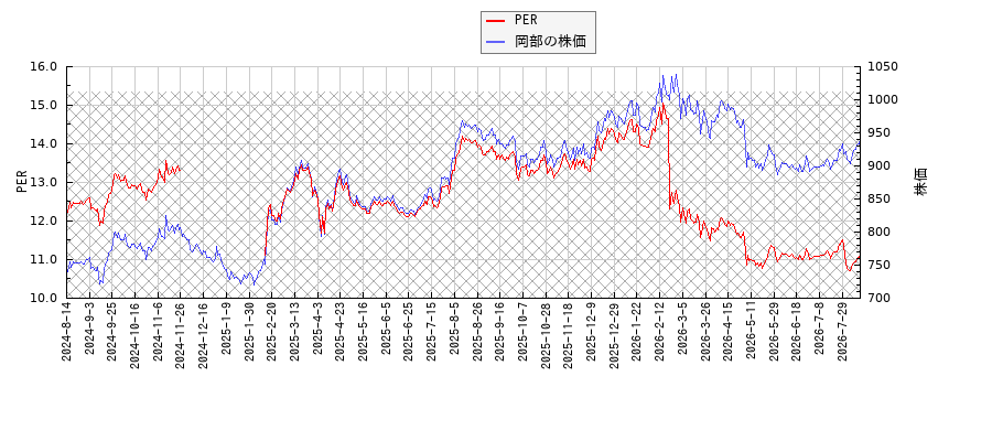 岡部とPERの比較チャート