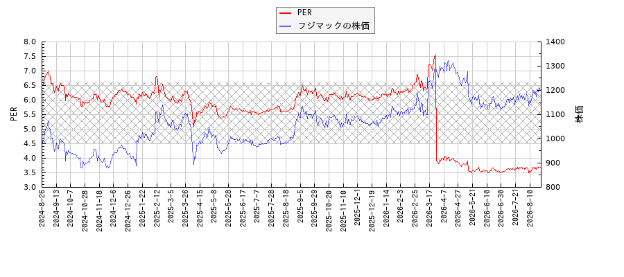 フジマックとPERの比較チャート