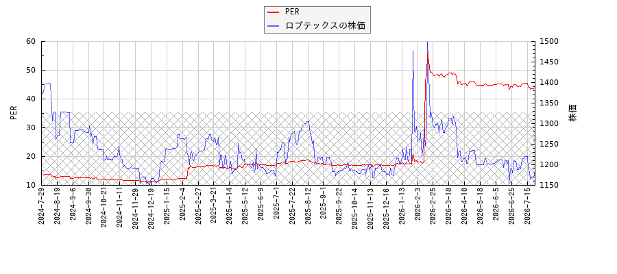 ロブテックスとPERの比較チャート