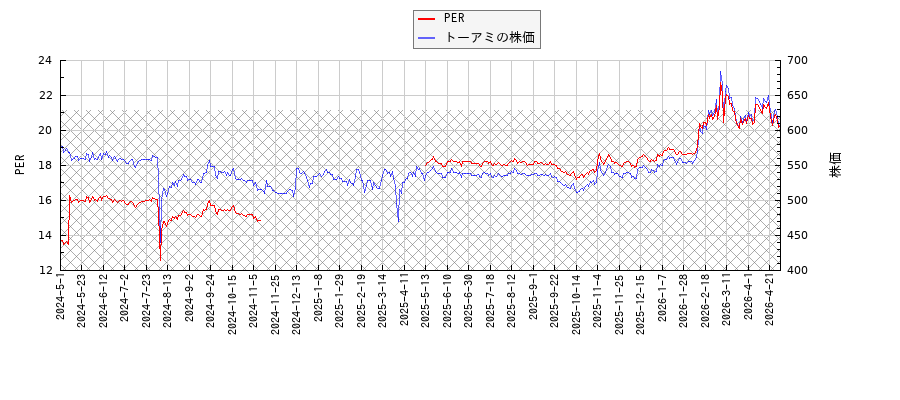 トーアミとPERの比較チャート