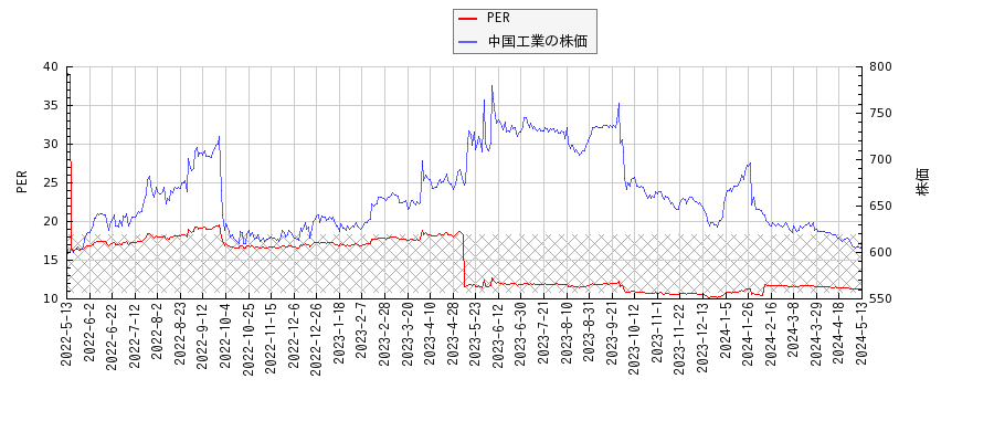 中国工業とPERの比較チャート