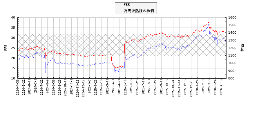 高周波熱錬とPERの比較チャート