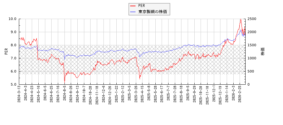 東京製綱とPERの比較チャート