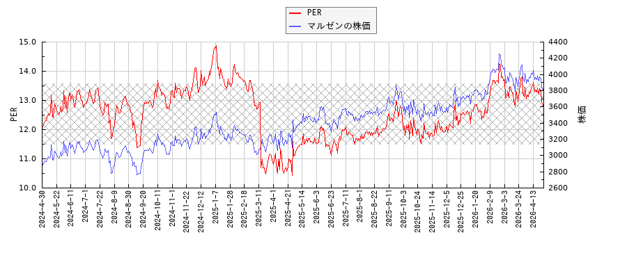 マルゼンとPERの比較チャート