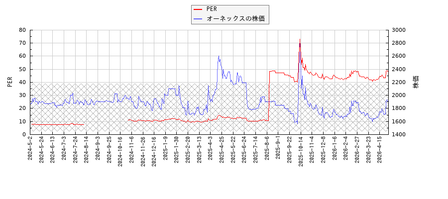 オーネックスとPERの比較チャート