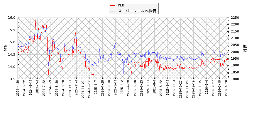 スーパーツールとPERの比較チャート