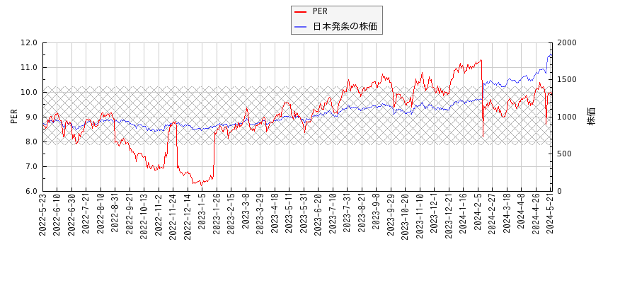日本発条とPERの比較チャート