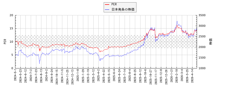 日本発条とPERの比較チャート