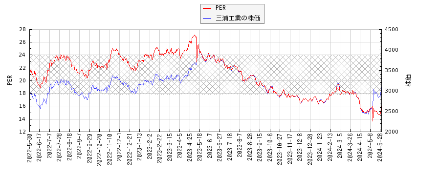 三浦工業とPERの比較チャート