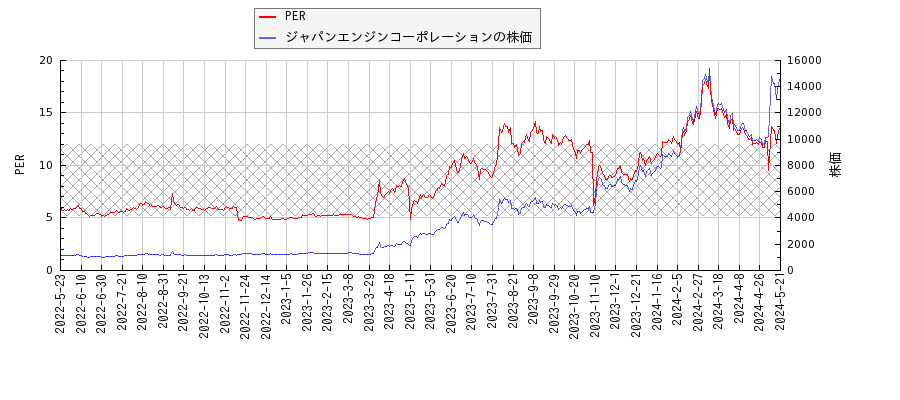 ジャパンエンジンコーポレーションとPERの比較チャート