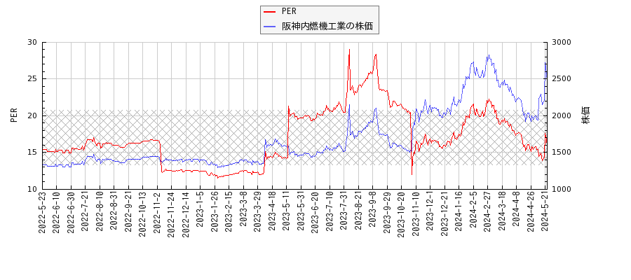 阪神内燃機工業とPERの比較チャート