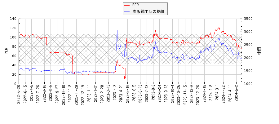 赤阪鐵工所とPERの比較チャート