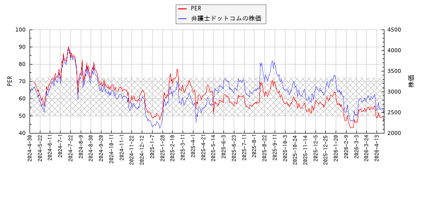 弁護士ドットコムとPERの比較チャート