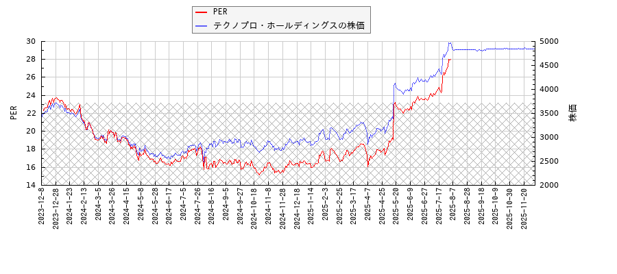 テクノプロ・ホールディングスとPERの比較チャート