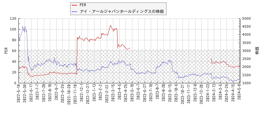 アイ・アールジャパンホールディングスとPERの比較チャート