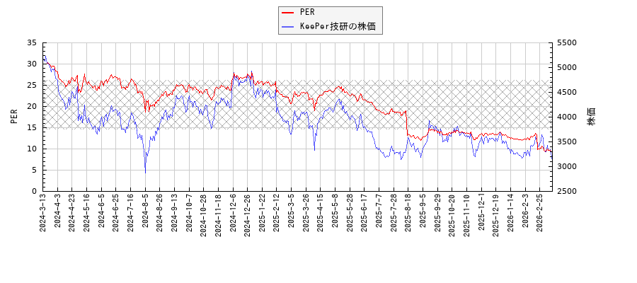 KeePer技研とPERの比較チャート