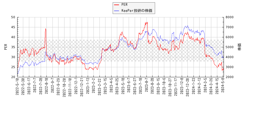 KeePer技研とPERの比較チャート