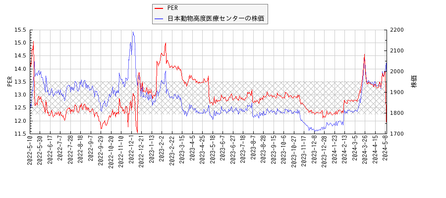 日本動物高度医療センターとPERの比較チャート