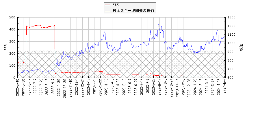 日本スキー場開発とPERの比較チャート