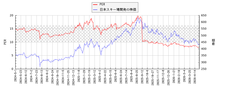 日本スキー場開発とPERの比較チャート