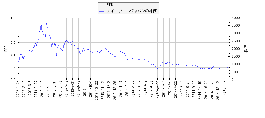アイ・アールジャパンとPERの比較チャート