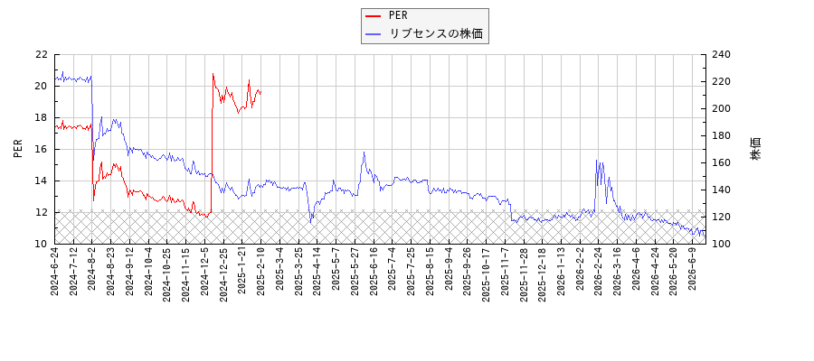 リブセンスとPERの比較チャート