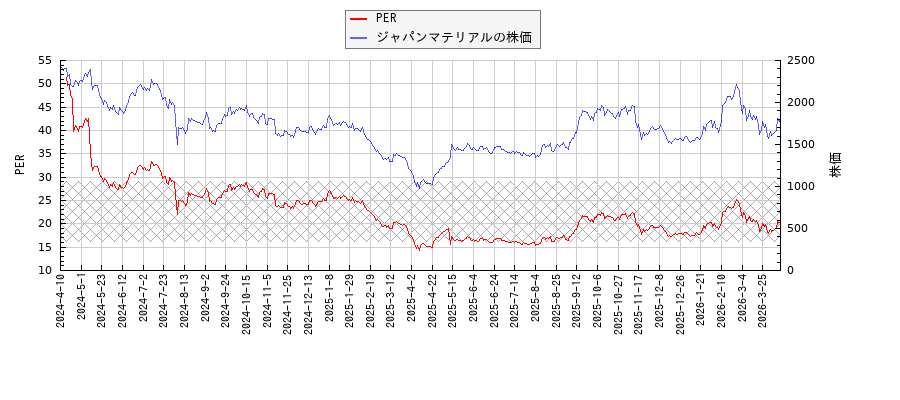 ジャパンマテリアルとPERの比較チャート