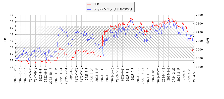 ジャパンマテリアルとPERの比較チャート