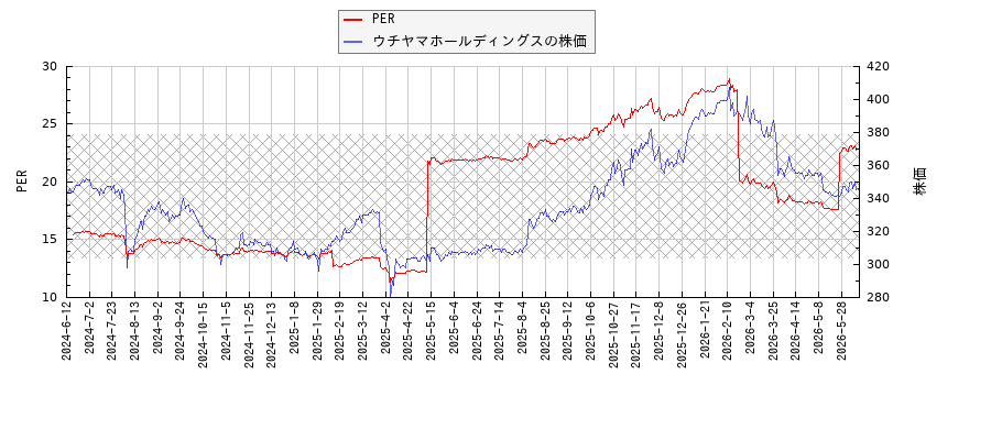 ウチヤマホールディングスとPERの比較チャート