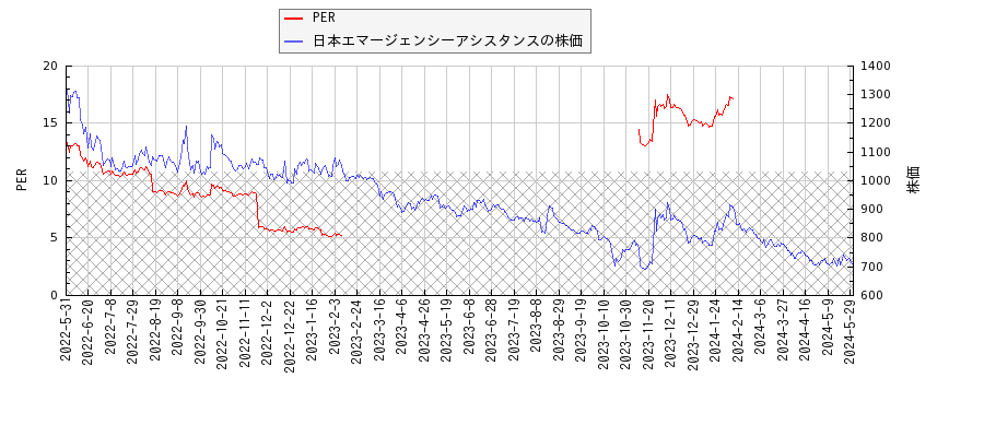 日本エマージェンシーアシスタンスとPERの比較チャート