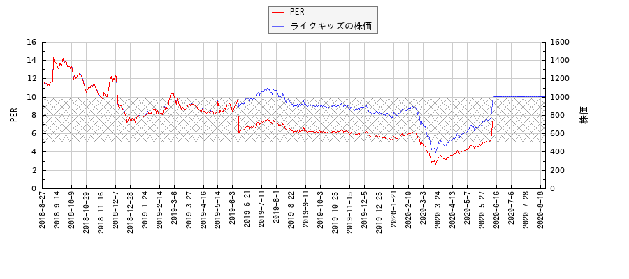 ライクキッズとPERの比較チャート