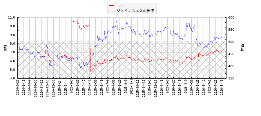 ジェイエスエスとPERの比較チャート