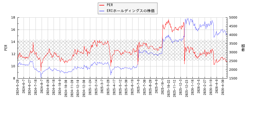 ERIホールディングスとPERの比較チャート
