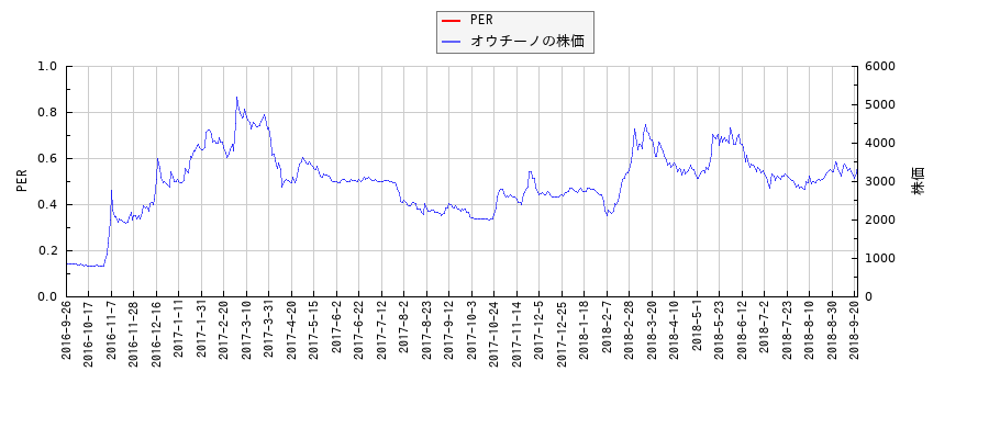 オウチーノとPERの比較チャート