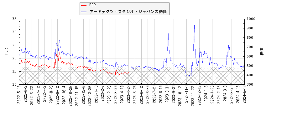 アーキテクツ・スタジオ・ジャパンとPERの比較チャート