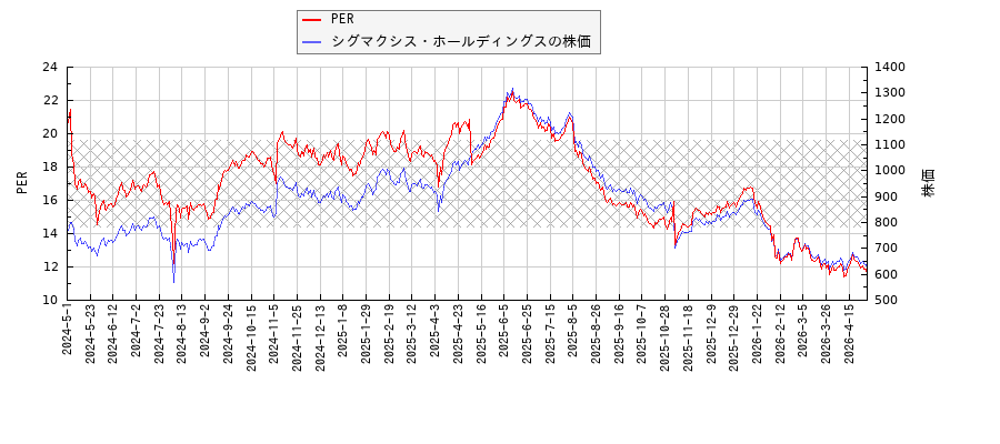 シグマクシス・ホールディングスとPERの比較チャート