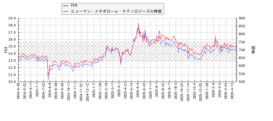 ヒューマン・メタボローム・テクノロジーズとPERの比較チャート