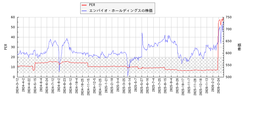 エンバイオ・ホールディングスとPERの比較チャート