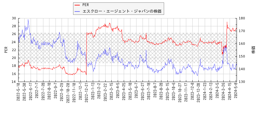 エスクロー・エージェント・ジャパンとPERの比較チャート