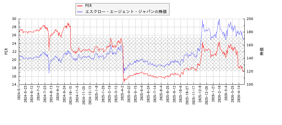 エスクロー・エージェント・ジャパンとPERの比較チャート