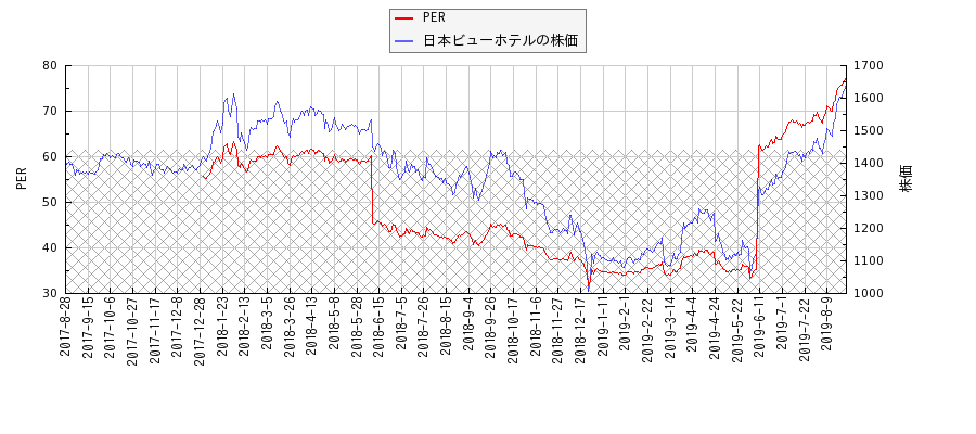 日本ビューホテルとPERの比較チャート