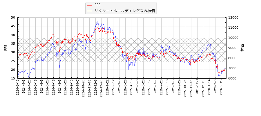 リクルートホールディングスとPERの比較チャート