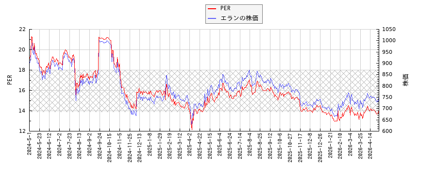 エランとPERの比較チャート