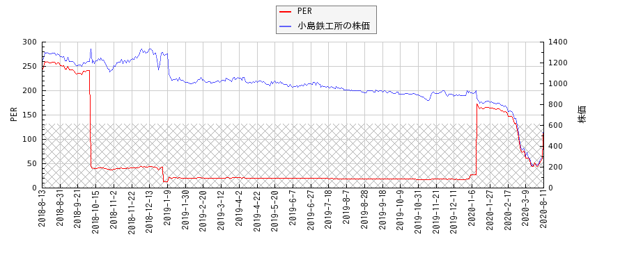 小島鉄工所とPERの比較チャート