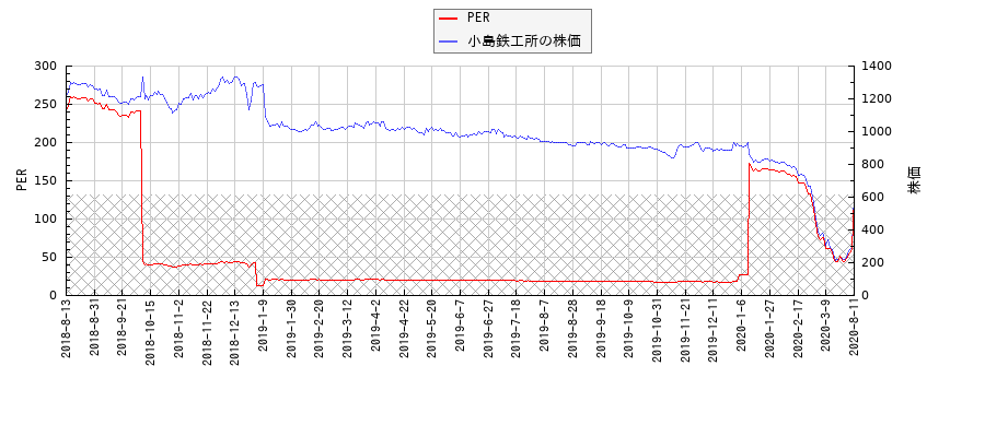 小島鉄工所とPERの比較チャート