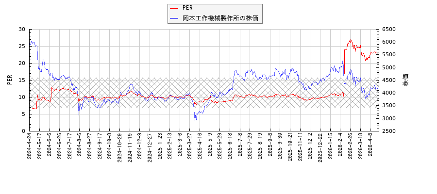 岡本工作機械製作所とPERの比較チャート