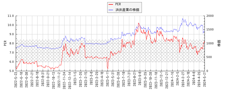 浜井産業とPERの比較チャート