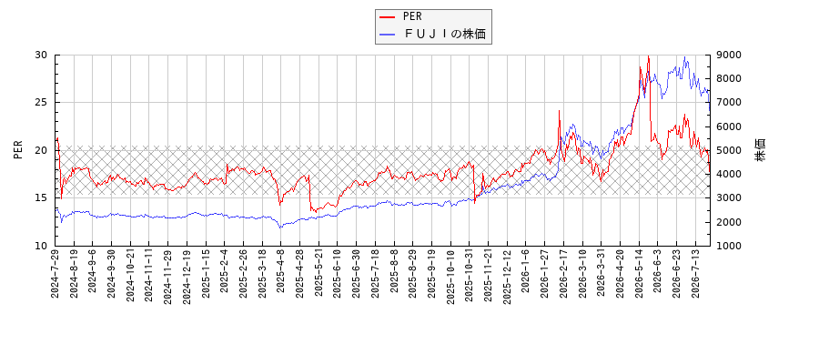 ＦＵＪＩとPERの比較チャート