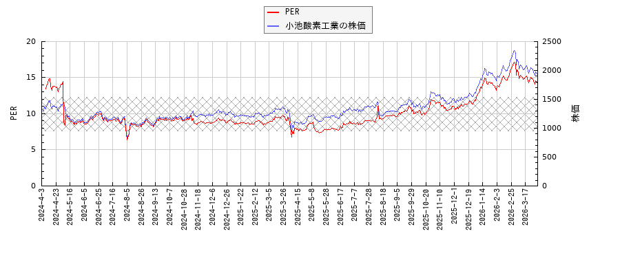 小池酸素工業とPERの比較チャート