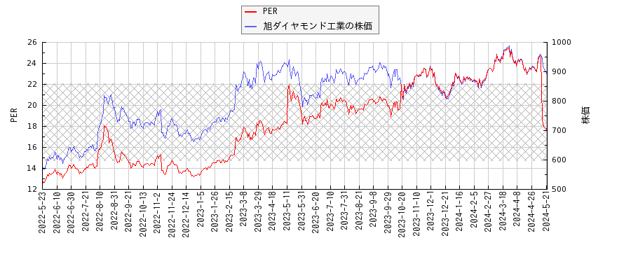旭ダイヤモンド工業とPERの比較チャート